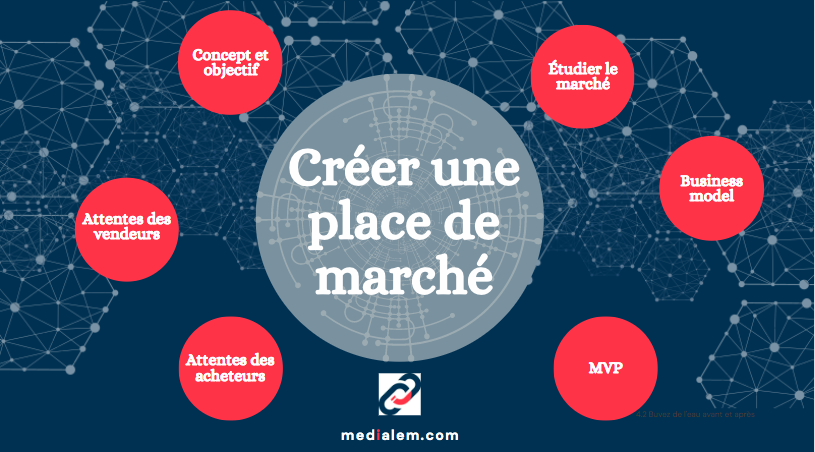 les 6 etapes qui permettent de créer une place de marché